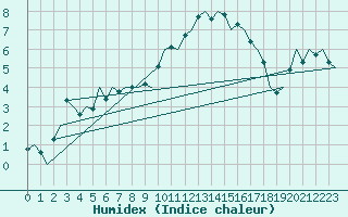 Courbe de l'humidex pour Dublin (Ir)