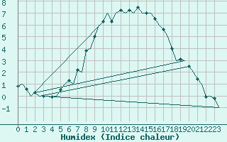 Courbe de l'humidex pour Tampere / Pirkkala