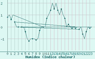 Courbe de l'humidex pour Saarbruecken / Ensheim