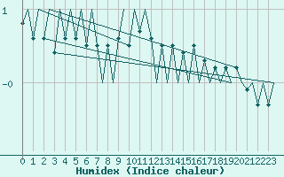 Courbe de l'humidex pour Kuusamo