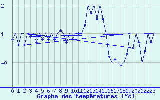 Courbe de tempratures pour Muenster / Osnabrueck