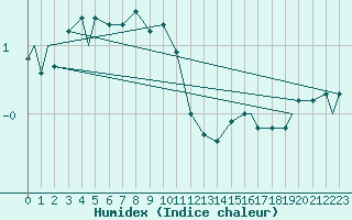 Courbe de l'humidex pour Monte Cimone