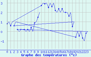 Courbe de tempratures pour Trondheim / Vaernes