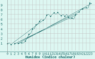 Courbe de l'humidex pour Hagshult