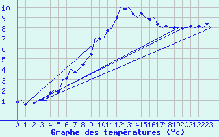 Courbe de tempratures pour Noervenich
