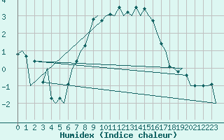 Courbe de l'humidex pour Kuopio