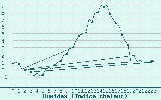 Courbe de l'humidex pour Stuttgart-Echterdingen