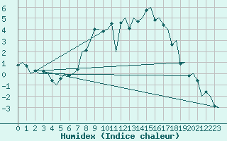 Courbe de l'humidex pour Augsburg