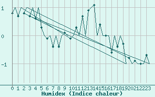 Courbe de l'humidex pour Luxembourg (Lux)