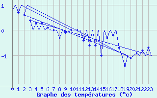 Courbe de tempratures pour Visby Flygplats
