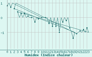 Courbe de l'humidex pour Visby Flygplats