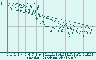 Courbe de l'humidex pour Helsinki-Vantaa