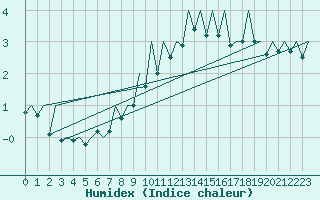 Courbe de l'humidex pour Genve (Sw)