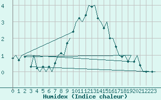 Courbe de l'humidex pour Bardufoss