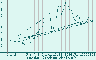 Courbe de l'humidex pour Lulea / Kallax