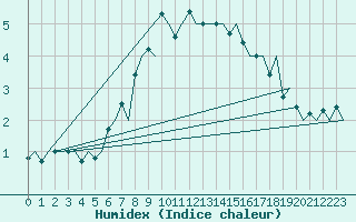 Courbe de l'humidex pour Haugesund / Karmoy