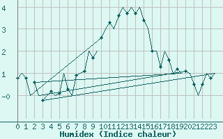 Courbe de l'humidex pour Vidsel