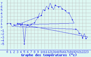 Courbe de tempratures pour Samedam-Flugplatz