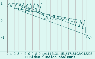 Courbe de l'humidex pour Rovaniemi