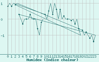 Courbe de l'humidex pour De Kooy