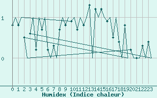 Courbe de l'humidex pour Rost Flyplass
