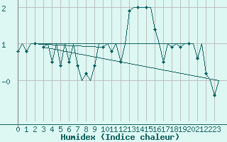 Courbe de l'humidex pour Hahn