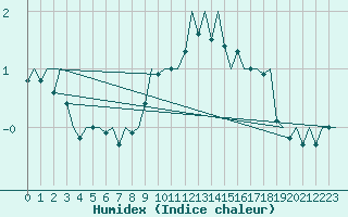 Courbe de l'humidex pour Holzdorf