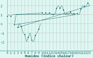 Courbe de l'humidex pour Buechel