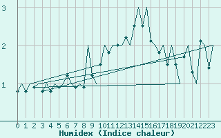 Courbe de l'humidex pour Locarno-Magadino