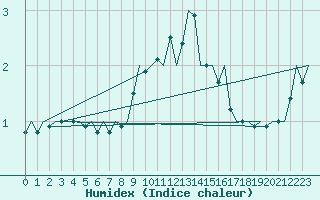 Courbe de l'humidex pour Ingolstadt