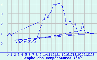 Courbe de tempratures pour Niederstetten