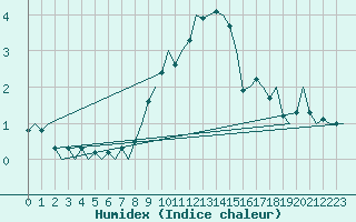 Courbe de l'humidex pour Niederstetten