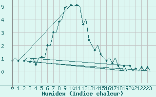 Courbe de l'humidex pour Ornskoldsvik Airport