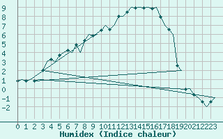 Courbe de l'humidex pour Savonlinna