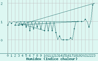 Courbe de l'humidex pour Visby Flygplats