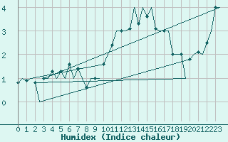 Courbe de l'humidex pour Genve (Sw)