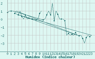 Courbe de l'humidex pour Lechfeld