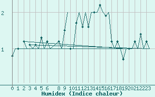 Courbe de l'humidex pour Schaffen (Be)