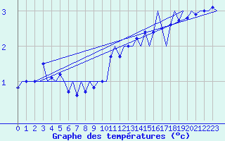 Courbe de tempratures pour Frankfort (All)