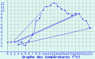 Courbe de tempratures pour Merzifon