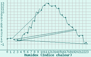 Courbe de l'humidex pour Kecskemet