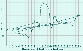 Courbe de l'humidex pour Haugesund / Karmoy