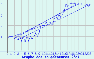 Courbe de tempratures pour Platform J6-a Sea