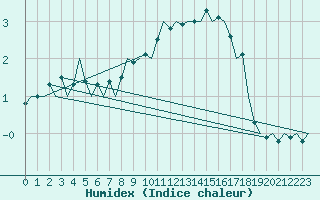 Courbe de l'humidex pour Bueckeburg