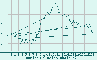 Courbe de l'humidex pour Rygge