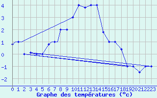 Courbe de tempratures pour Van