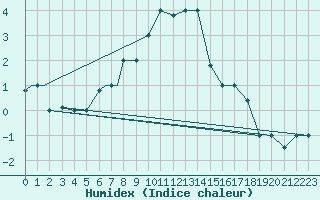 Courbe de l'humidex pour Van