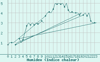 Courbe de l'humidex pour Maastricht / Zuid Limburg (PB)