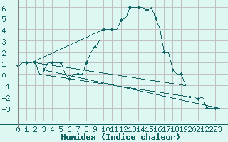 Courbe de l'humidex pour Zagreb / Pleso