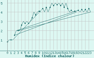 Courbe de l'humidex pour Maastricht / Zuid Limburg (PB)